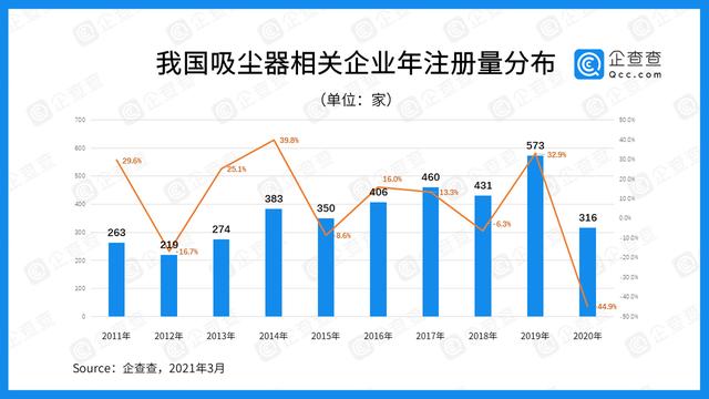 吸尘器|小家电出口爆单！我国共4836家吸尘器企业，江苏企业数量第二