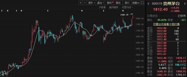 2000元近在眼前！茅台股价再创历史新高：一日涨出一家“榨菜茅台”