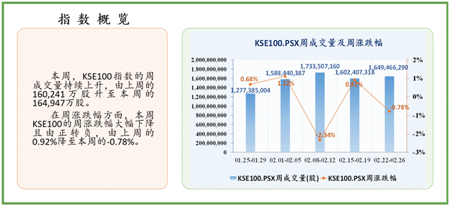 一周|中经资料：巴基斯坦证券市场一周回顾（2021.02.22-02.26）