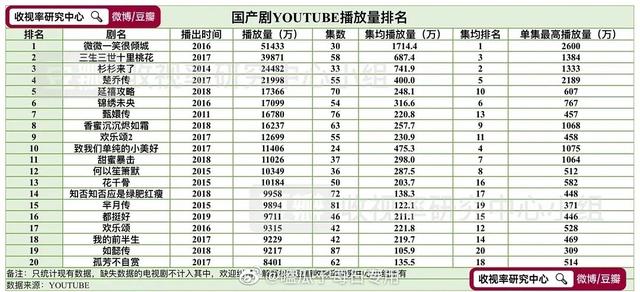 国产剧油管播放量统计排名来了，微微一笑很倾城断层top|电影工厂