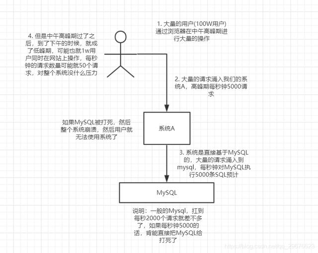 MQ消息中间件，面试能问些什么？