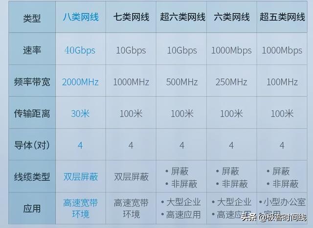 万兆高速网速传输，家用八类路由器网线精选