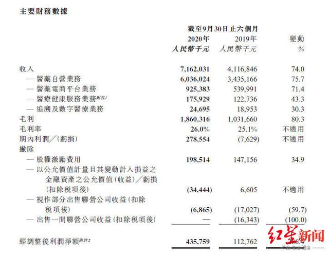 阿里健康、阿里影业发中报：一个赚2亿一个亏2亿，员工开支月均差2万