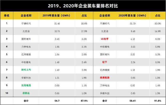 2020动力电池行业持续洗牌，LG化学、松下首次入侵排行榜