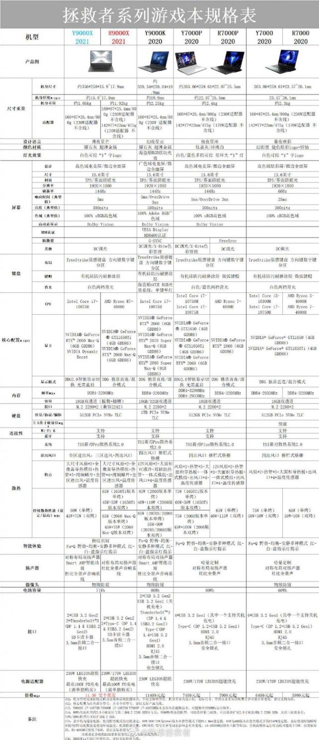 散热/显卡/快充均有亮点 联想9000X 2021游戏本11月30日发布