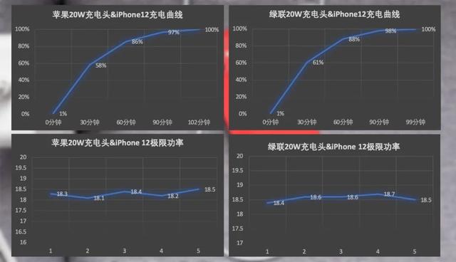 20瓦难道是个幌子？iPhone 6S 等老用户实测：这也能算快充？