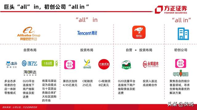 方正证券：生鲜电商57页对比分析框架