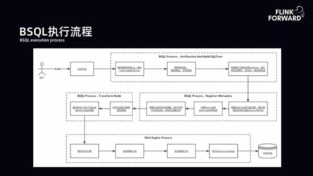 bilibili 实时计算平台架构与实践