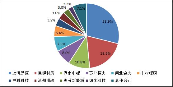 企业|2020年中国隔膜企业产量TOP10