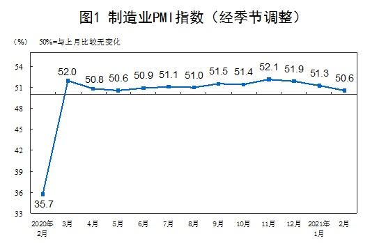 2月制造业PMI回落0.7个百分点，怎么看？