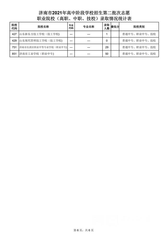 学校|2021济南中考｜高中阶段招录第二批次志愿填报录取情况放榜 部分高职等仍有计划余额