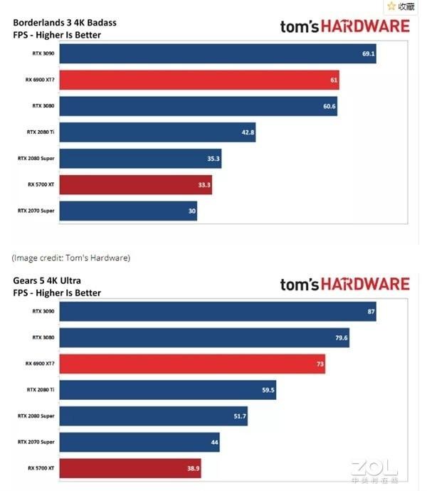 RX 6000性能看齐RTX 3080