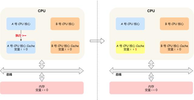 十张图详解CPU缓存一致性