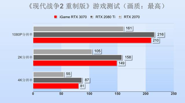 非公版RTX 3070显卡首测：主流价位的中流砥柱