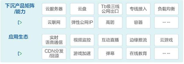 腾讯云六大边缘可用区同日开服 持续加速新基建布局