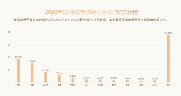 机械硬盘巨头涅槃：西部数据成国内最受欢迎的SSD品牌