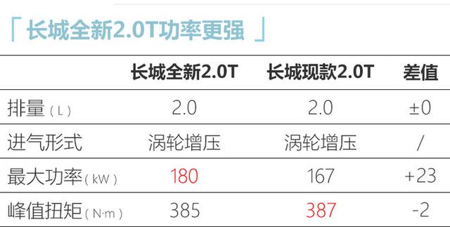 WEY新VV7内饰，中控屏变大了，2.0T动力还超大众，22天后发布