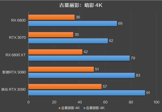 RX 6800 XT和RTX 3080谁更强？优缺点分明，谁是最具性价比的高端显卡？