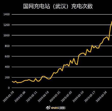 『光明网』大数据比对显示,武汉99%电动车“复工”