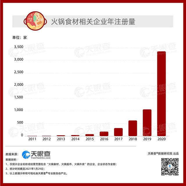火锅|火锅行业火爆！我国有5300多家火锅食材相关企业，河南、吉林、辽宁数量最多