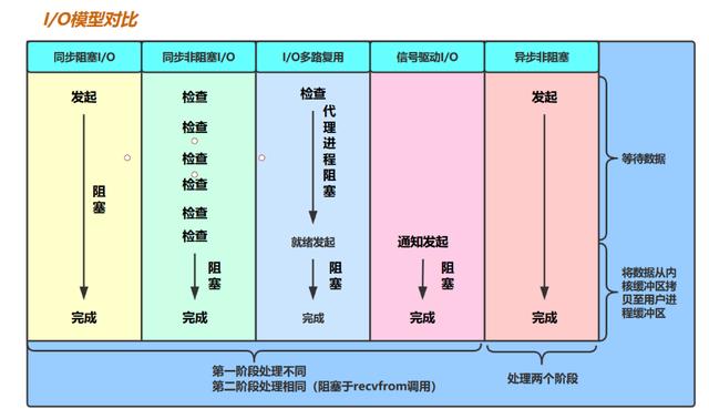 网络IO模型的介绍引出nginx的网络IO模型