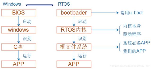 韦东山鸿蒙移植01-移植RTOS需要做的事