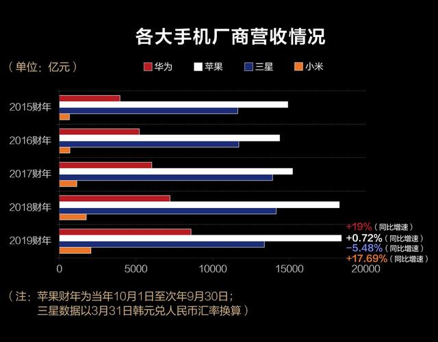 『新京报』2019手机江湖：被看衰的苹果最赚钱，华为研发首登顶