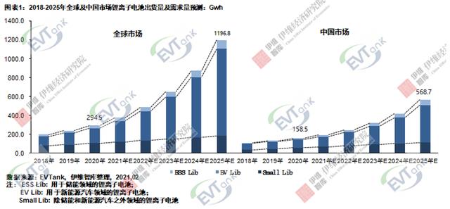 锂离子电池|行业报告：2020年全球锂离子电池出货量294.5Gwh 2025年进入TWh时代