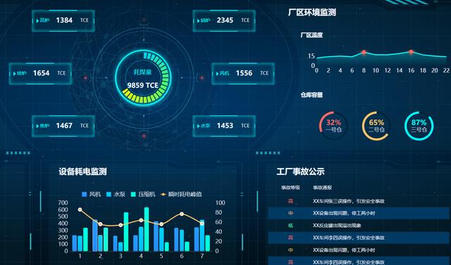 阿里腾讯都在做的可视化大屏，我用这工具里的100个模板实现了