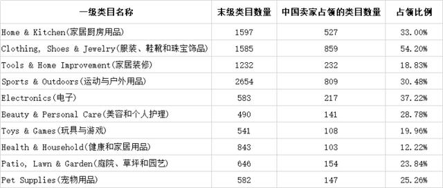 中国卖家霸屏亚马逊飙升榜！哪些类目最受关注？