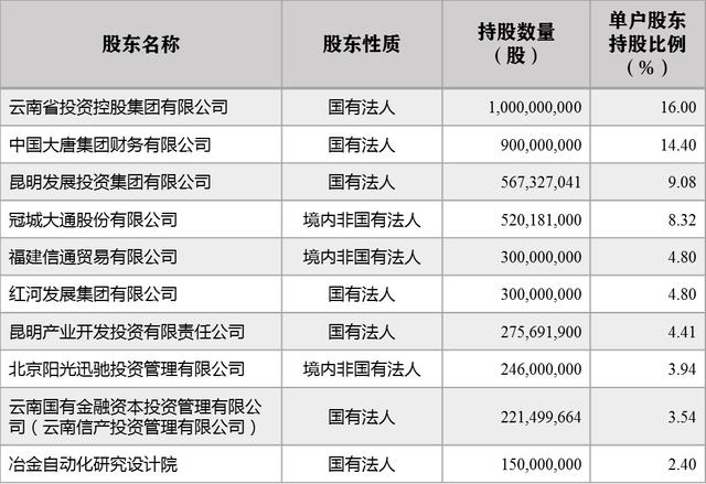 银行|大唐集团财务公司拟清仓转让所持云南富滇银行14.4%股份