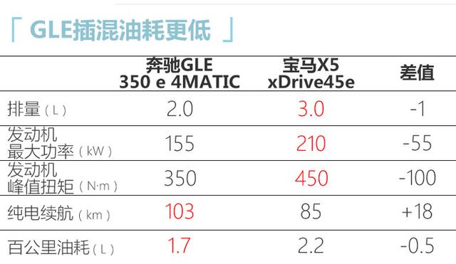 奔驰全新GLE插混，售价81.88-82.88万元，每公里油费不到1毛