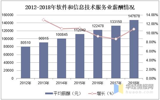 中国IT高教行业市场现状分析，高素质IT人才供需缺口巨大