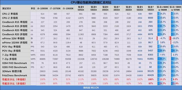 网游碾压性优势！锐龙7 5800X/锐龙5 5600X评测：现在轮到AMD越级虐对手了