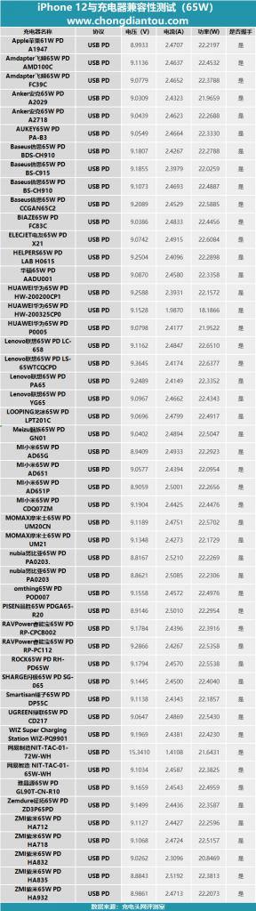 这里有49只65W充电器，给iPhone12充电效果如何？