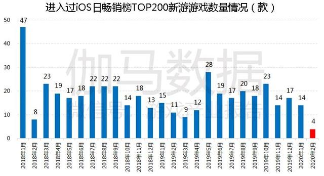 『中国经济网』伽马数据：2月移动游戏新品多年来表现最差疫情影响已经显现