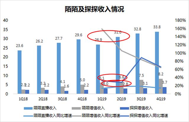 『中国经济网』流量营收双输，陌陌“掉队”了吗？