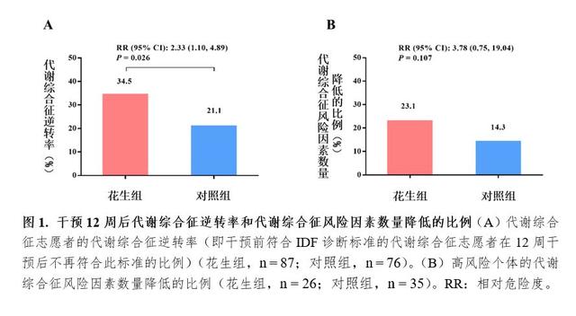 不增重又改善心血管代谢健康？高风险人群不妨试试适量花生“代餐”部分精制谷物