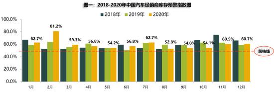 流通协会：2020年新车销量或下滑2% 二手车将达1430万辆