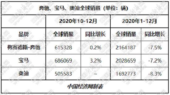 BBA携手迈过70万辆大关 宝马“险胜”蝉联中国销冠