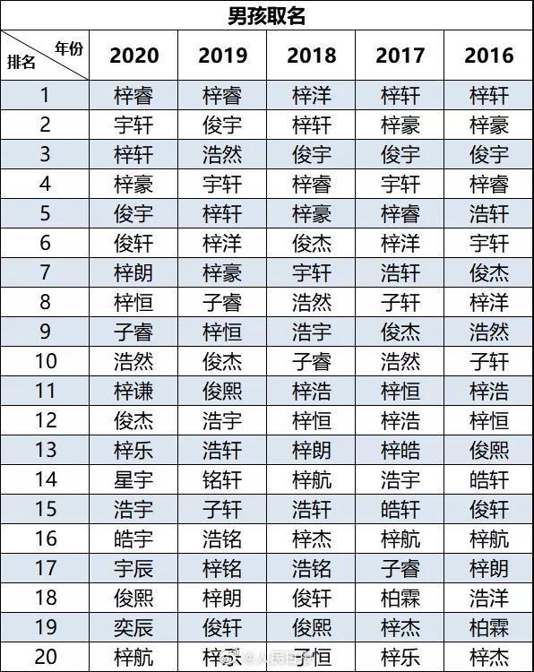 2020新生儿爆款名字出炉，“梓晴”连续五年霸榜