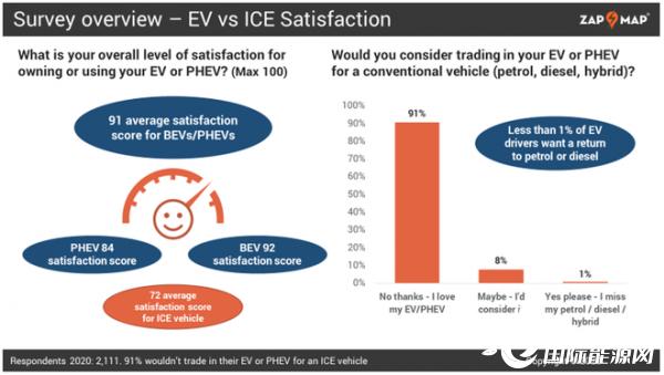 电动出行大势所趋 国外90%EV用户不会再选择燃油车