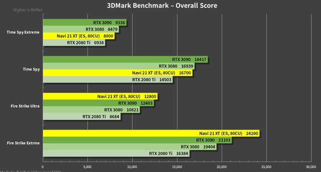 RTX3080要铺货！AMD新卡跑分曝光，连3090都顶不住