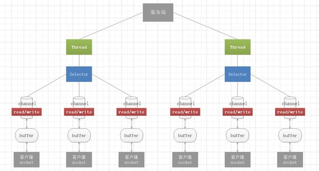 网络编程NIO：BIO和NIO详解，看不懂你打我