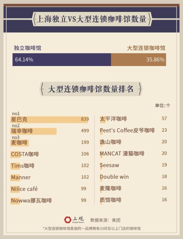 咖啡|为什么说上海是最懂咖啡的城市？绝不仅仅因为咖啡店最多