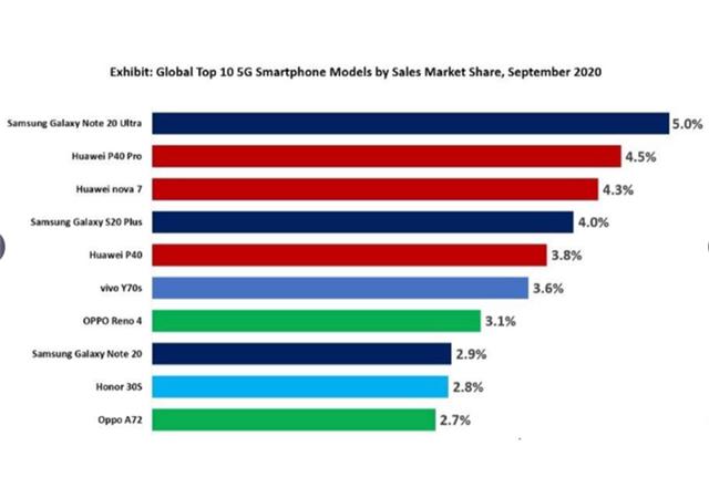 全球最畅销5G手机大洗牌，前10国内占据7席，榜首却不是华为
