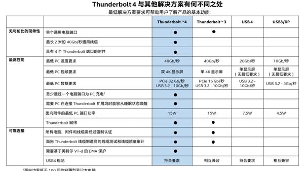 Thunderbolt 4遇上快充 笔记本不插电性能不再降了