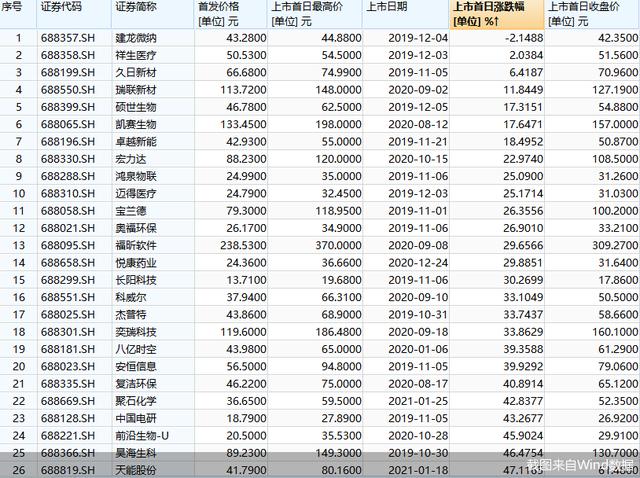 上市|科创板股上市首日涨幅比拼：国盾量子居首，建龙微纳垫底