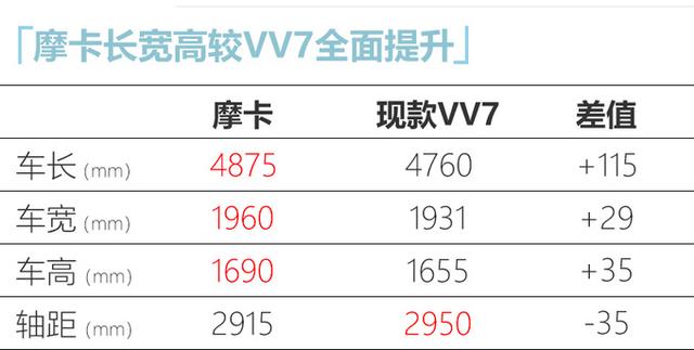 定名“摩卡”！WEY全新中型SUV名称曝光，尺寸比VV7大，4月上市