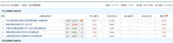 资金|“抱团股”又崩了：茅台跌破3万亿，白酒“蒸发”4000亿，有色股暴涨25%